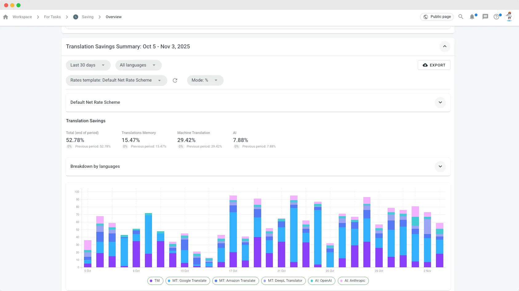 crowdin translation saving report